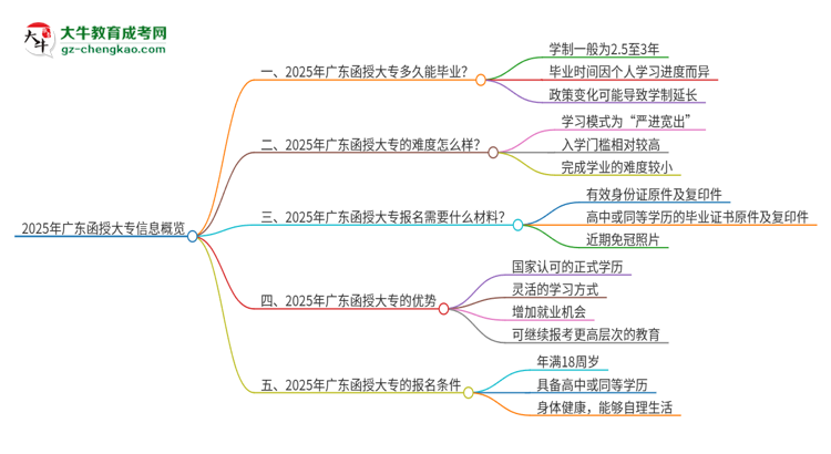 2025年廣東函授大專讀完要幾年？思維導(dǎo)圖