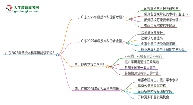 廣東2025年函授本科學(xué)歷能讀研嗎？思維導(dǎo)圖