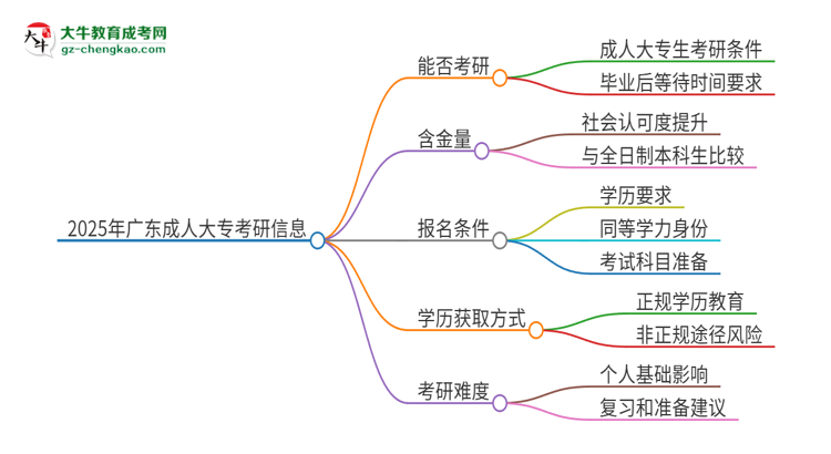 2025年廣東成人大?？梢钥佳袉?？思維導(dǎo)圖