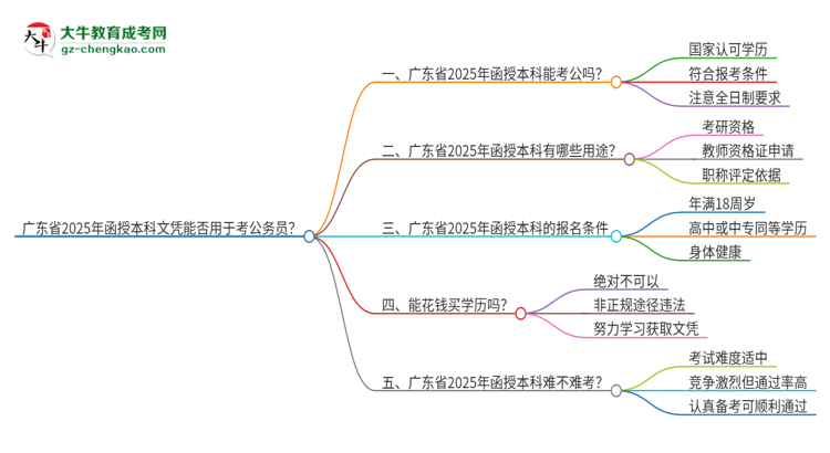 廣東省2025年函授本科文憑能否用于考公務(wù)員？思維導(dǎo)圖