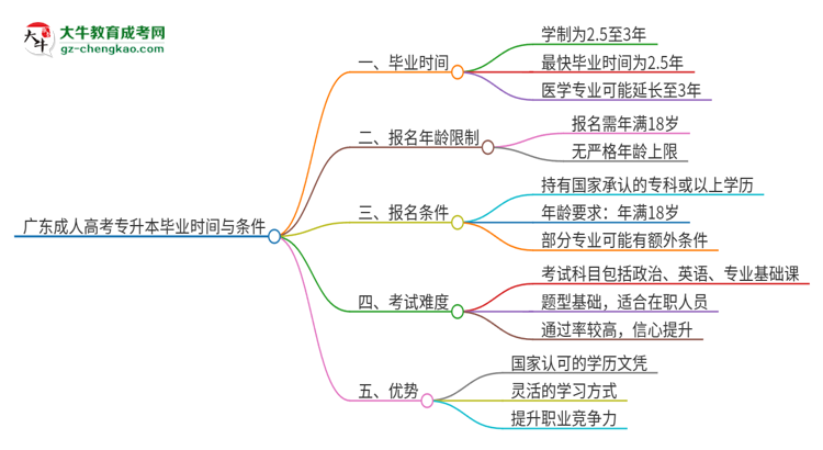 廣東讀一個(gè)成人高考專(zhuān)升本要多久才能畢業(yè)？思維導(dǎo)圖