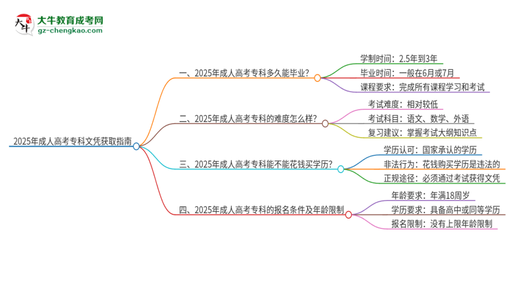 2025年成人高考?？莆膽{需要幾年能讀完？思維導(dǎo)圖