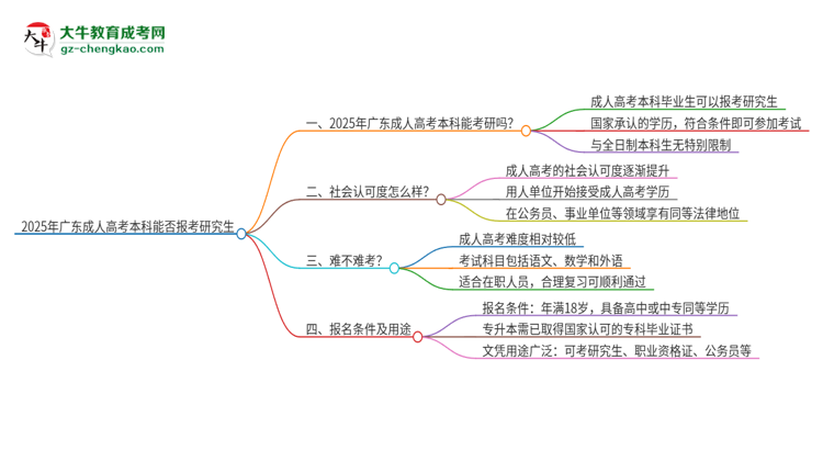 「圖文」2025年廣東成人高考本科學(xué)歷能報考研究生嗎？