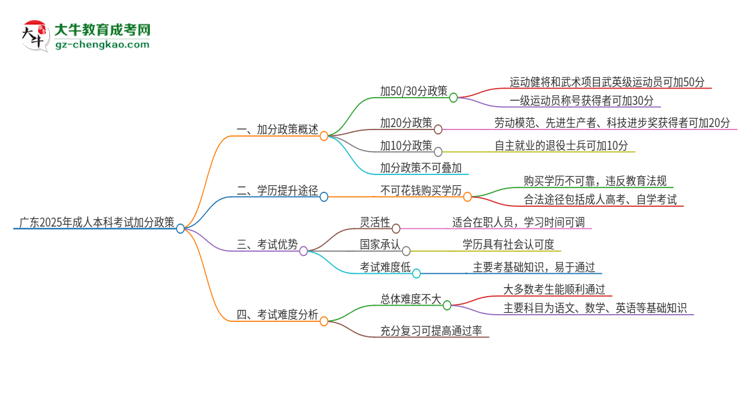 廣東2025年成人本科考試加分政策是什么？思維導(dǎo)圖