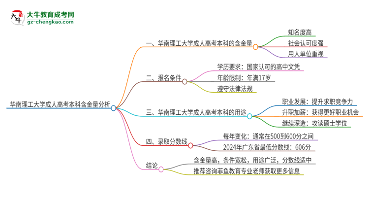 華南理工大學(xué)成人高考本科的含金量怎么樣？思維導(dǎo)圖