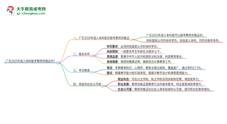 廣東2025年成人本科能考教資證嗎？思維導圖