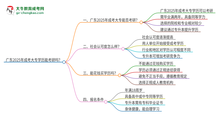 廣東2025年成考大專學(xué)歷能考研的嗎？思維導(dǎo)圖