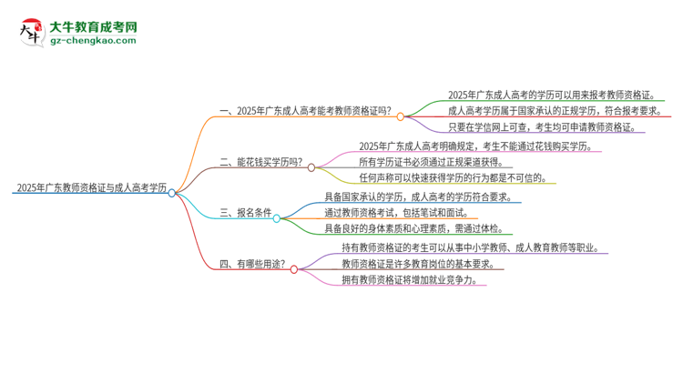 2025年廣東教師資格證能用成人高考學(xué)歷考嗎？思維導(dǎo)圖