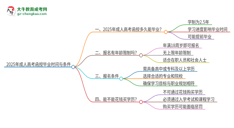 2025年讀成人高考函授要幾年能拿畢業(yè)證？思維導(dǎo)圖