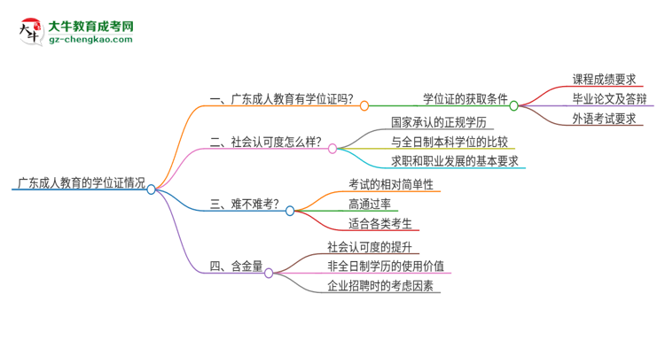 廣東成人教育有學位證嗎？思維導圖