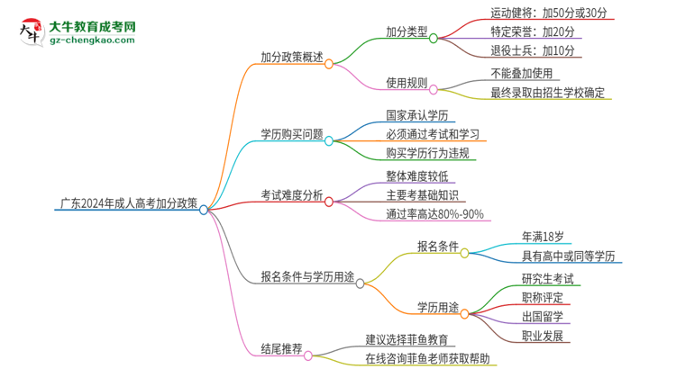 獨(dú)家：廣東2024年成人高考加分政策加幾分？