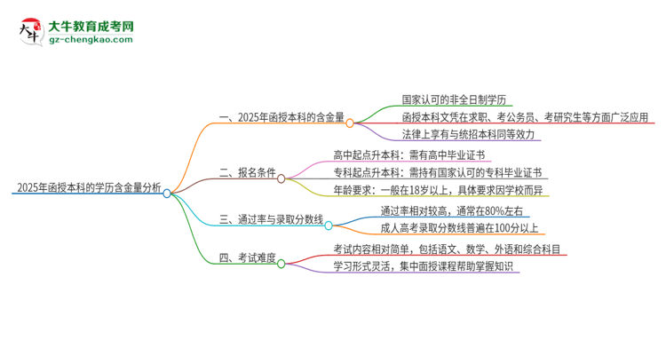 2025年函授本科的學歷有多大含金量？推薦考嗎？思維導圖