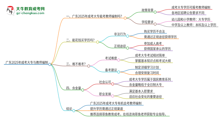 廣東2025年成考大專能考教師編制嗎？思維導(dǎo)圖