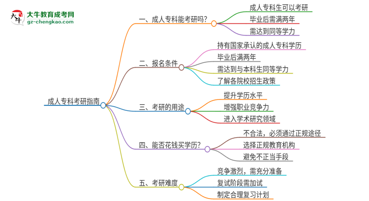 成人專科可不可以考研？思維導(dǎo)圖