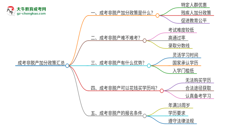 成考非脫產(chǎn)加分政策匯總思維導(dǎo)圖