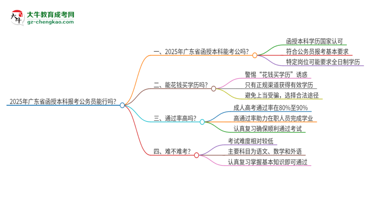 2025年廣東省函授本科報考公務(wù)員能行嗎？思維導(dǎo)圖