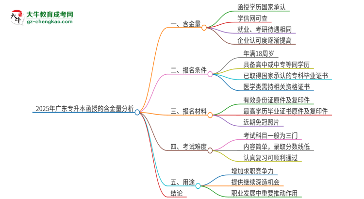 2025年廣東專升本函授含金量高嗎？思維導圖