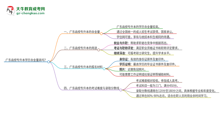 廣東函授專(zhuān)升本學(xué)歷含金量高嗎？思維導(dǎo)圖