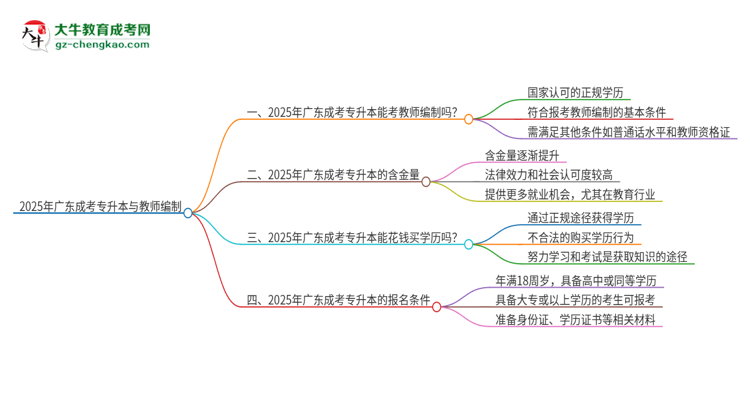 2025年廣東成考專升本能考教師編嗎？思維導圖