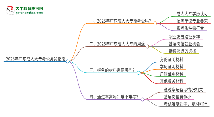 2025年成人大專在廣東考公務(wù)員可以嗎？思維導(dǎo)圖