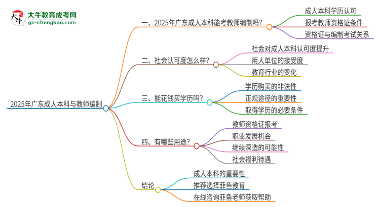 2025年廣東教師編制成人本科學(xué)歷能考嗎？思維導(dǎo)圖