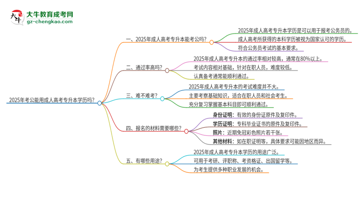 2025年考公能用成人高考專升本學(xué)歷嗎？思維導(dǎo)圖