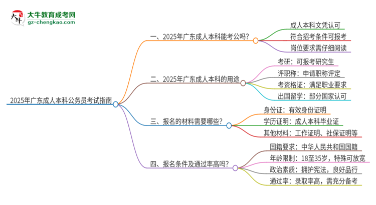 2025年廣東成人本科學(xué)歷能參加公務(wù)員考試嗎？思維導(dǎo)圖