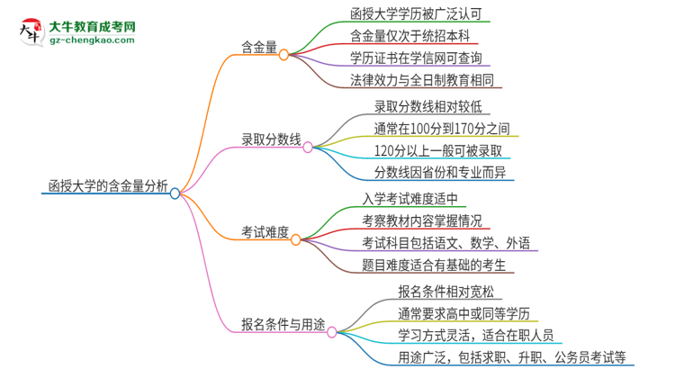 函授大學(xué)的含金量怎么樣？推薦考嗎？思維導(dǎo)圖