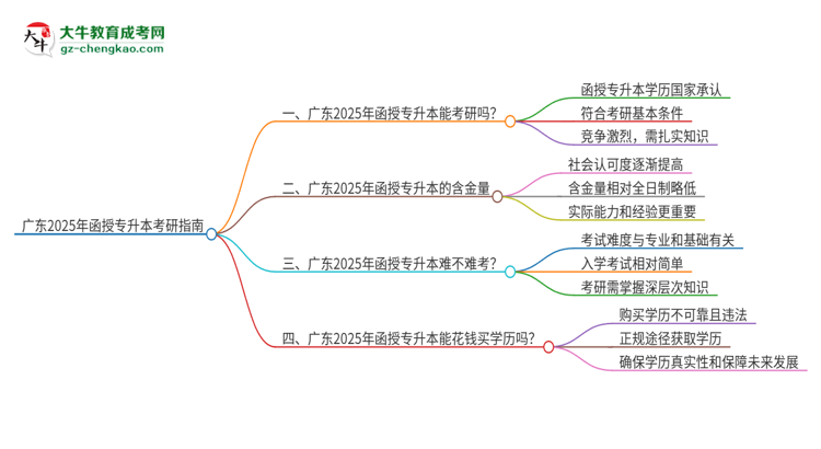 廣東2025年函授專升本可以考研嗎？思維導(dǎo)圖