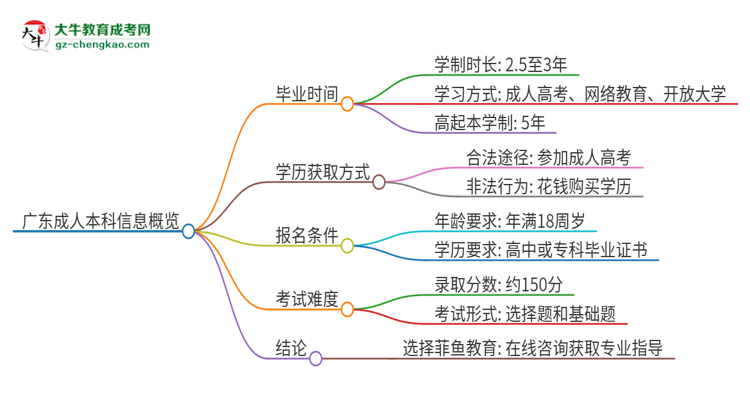 廣東成人本科要讀幾年？思維導(dǎo)圖