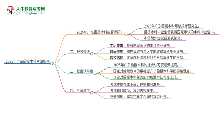 2025年廣東函授的本科可以考研嗎？思維導(dǎo)圖