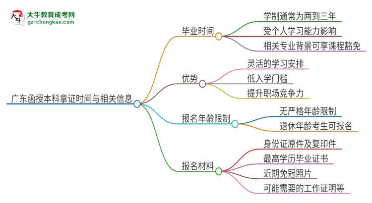 廣東函授本科多久能拿證？思維導(dǎo)圖