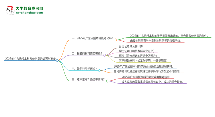 2025年廣東函授本科考公務(wù)員是國(guó)家承認(rèn)的嗎？思維導(dǎo)圖