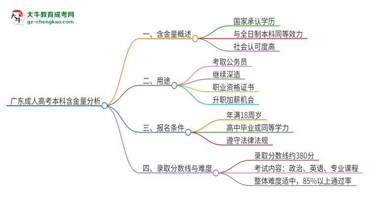 廣東成人高考本科學(xué)歷的含金量怎么樣？值得考嗎？思維導(dǎo)圖