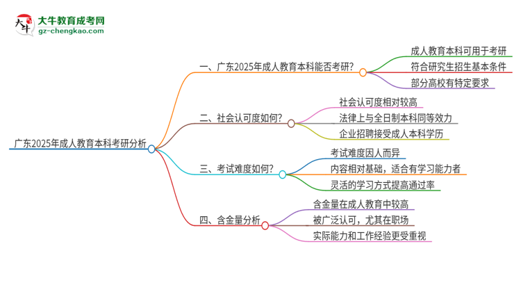 廣東2025年成人教育本科能用用來考研嗎？思維導(dǎo)圖