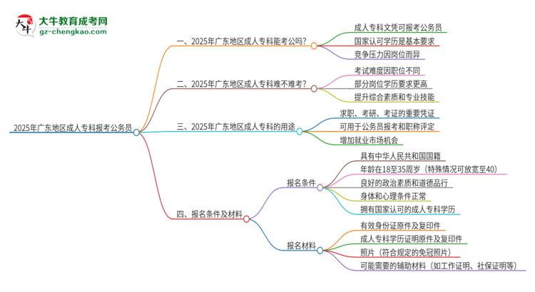 2025年廣東地區(qū)成人?？茍罂脊珓?wù)員可以嗎？思維導(dǎo)圖