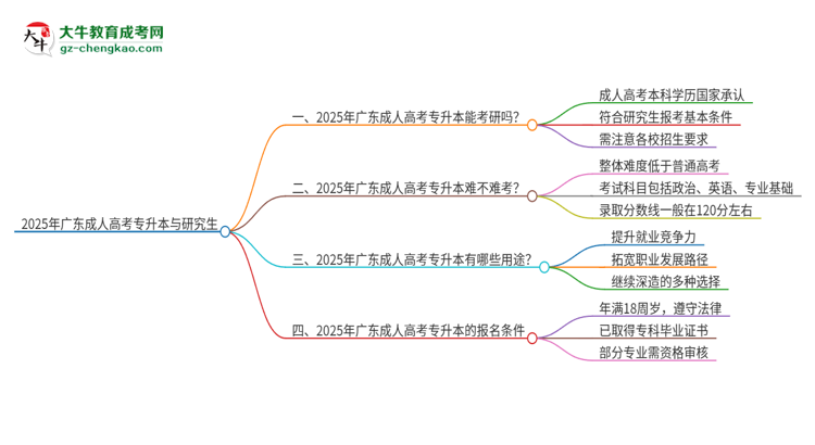 2025年廣東成人高考專升本可以讀研嗎？思維導(dǎo)圖