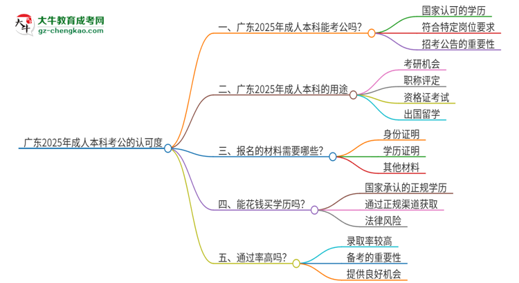 廣東2025年用成人本科學(xué)歷考公會被承認(rèn)嗎？思維導(dǎo)圖