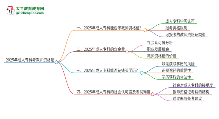 2025年成人?？颇懿荒芸冀藤Y證書？思維導圖