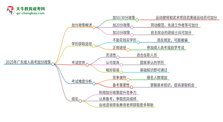 2025年廣東成人高考的加分政策是什么？思維導(dǎo)圖