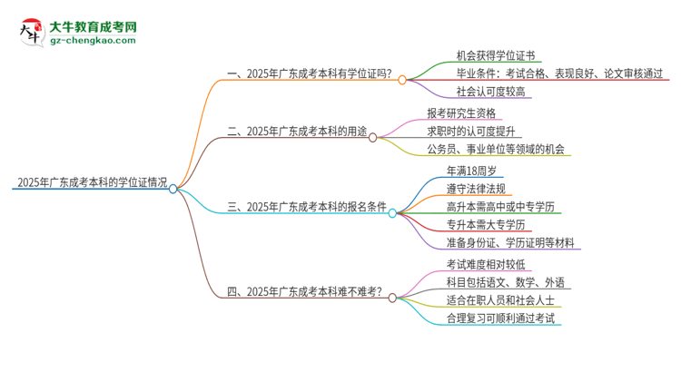 「圖文」2025年廣東成考本科有學(xué)位證嗎？