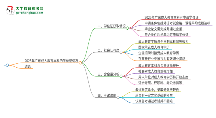 2025年廣東成人教育本科有學位證拿的嗎？思維導(dǎo)圖