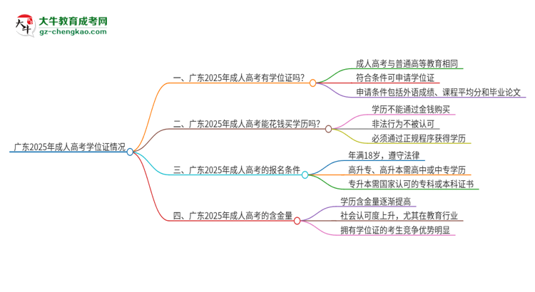 廣東2025年成人高考畢業(yè)后有學(xué)位嗎？