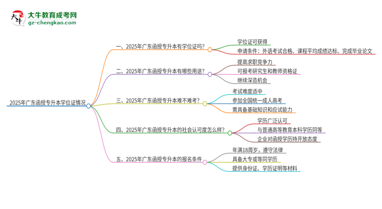 2025年廣東函授專升本能拿到學(xué)位嗎？