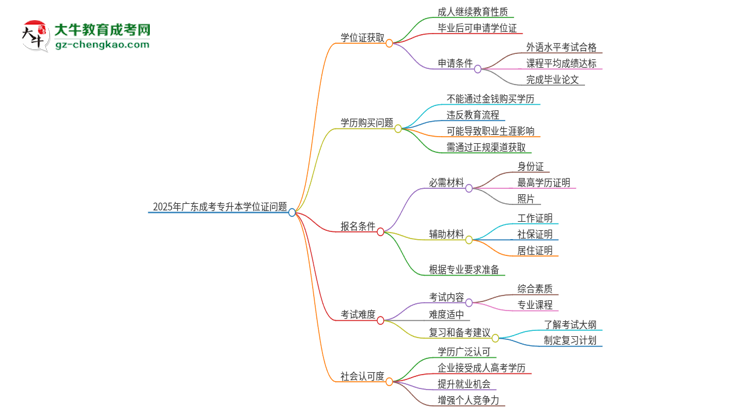 2025年廣東成考專升本畢業(yè)能拿到學(xué)位證嗎？思維導(dǎo)圖