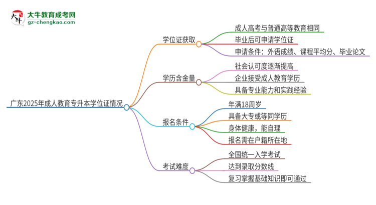 廣東2025年成人教育專升本能拿學(xué)位證嗎？思維導(dǎo)圖