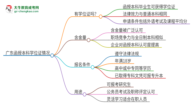 「圖文」2025年廣東函授本科也有學(xué)位證嗎？