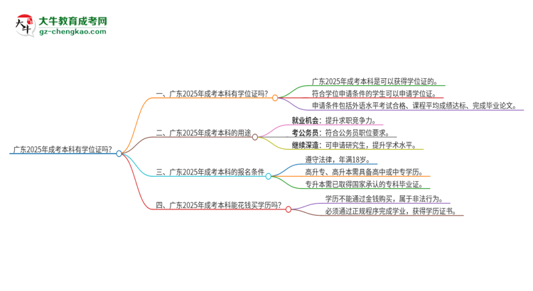 「圖文」廣東2025年成考本科有學(xué)位嗎？