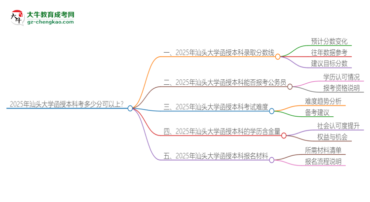 2025年汕頭大學(xué)函授本科考多少分可以上？思維導(dǎo)圖