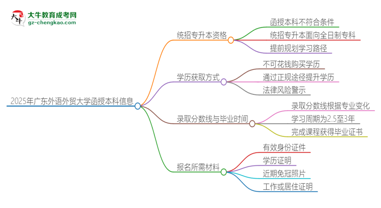 2025年廣東外語(yǔ)外貿(mào)大學(xué)函授本科學(xué)歷能參加統(tǒng)招專升本嗎？思維導(dǎo)圖